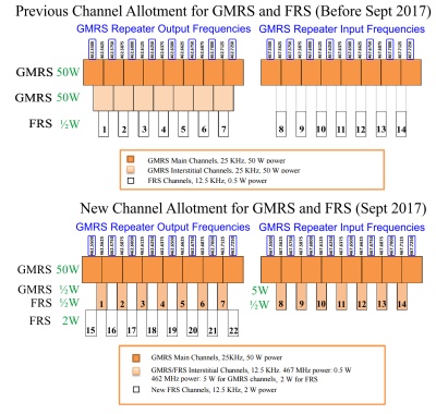 new GMRS-FRS frequency-channel assignments