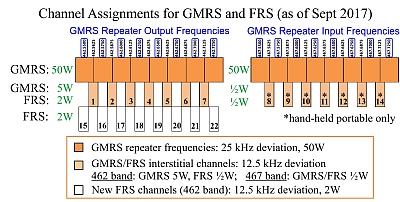 GMRS-FRS frequency chart by AC5JC