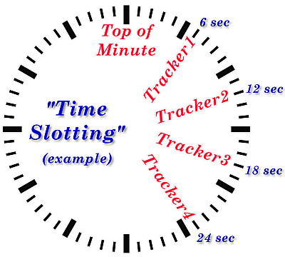 time-slotting example